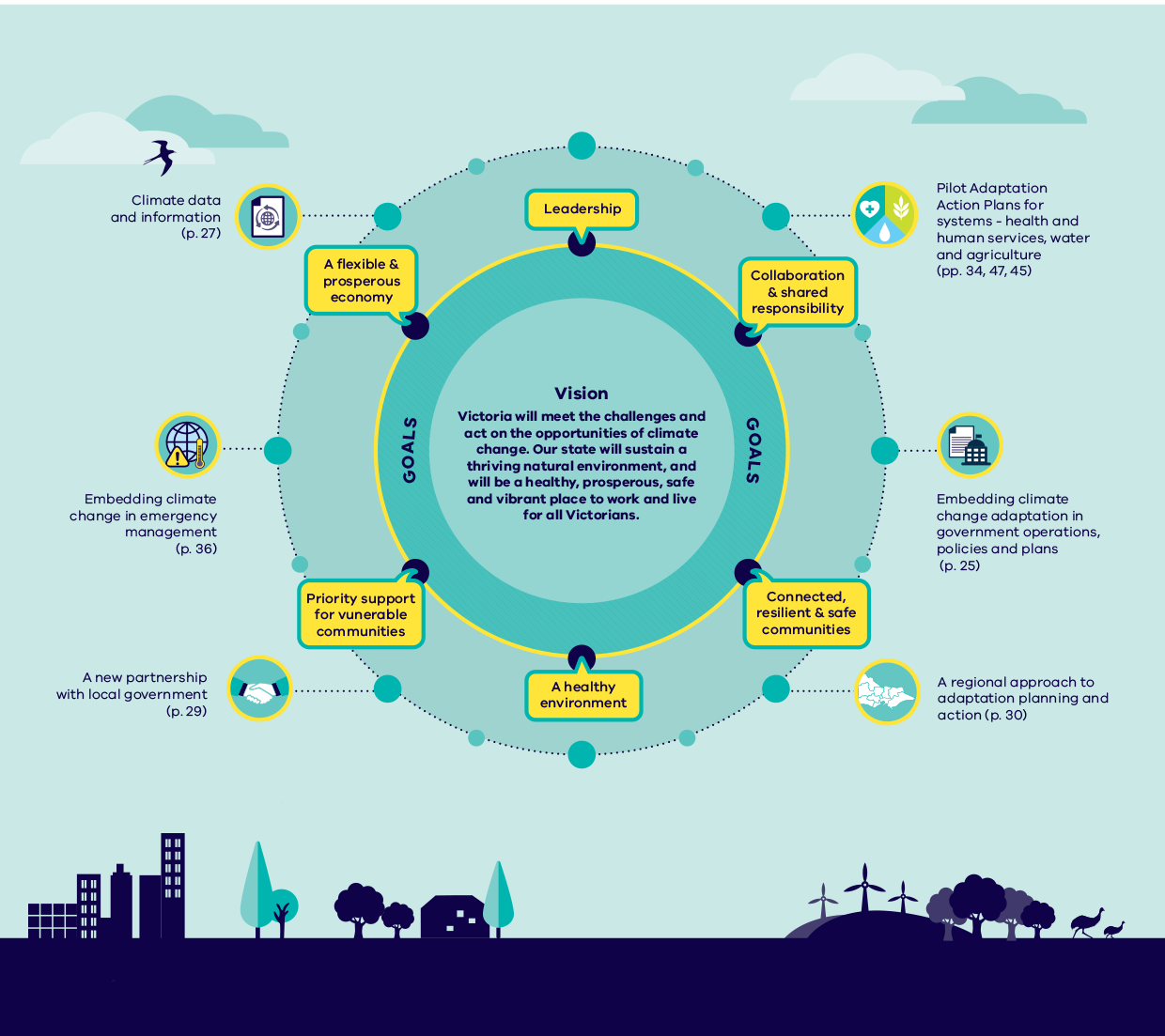 Victorias Climate Change adaptation plan info graphic