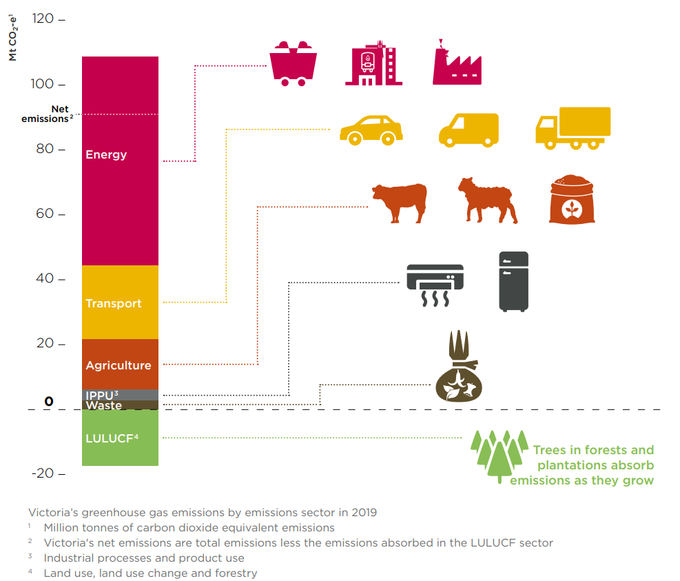 Victoria S Greenhouse Gas Emissions