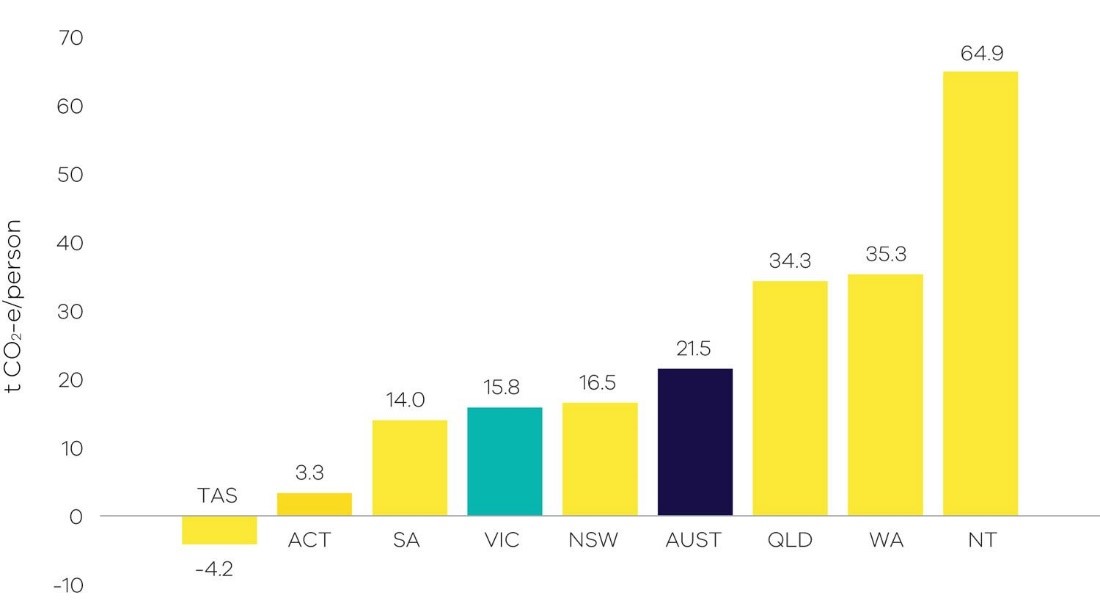 Graph of per capita emissions in Australia and by State/Territory, 2018