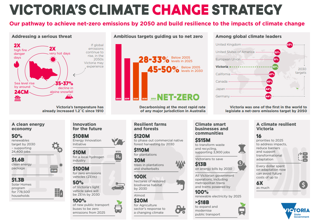 Victoria’s Climate Change Strategy sets our pathway to achieve net-zero emissions by 2050 and build resilience to the impacts of climate change. In the last year alone, the Victorian Government has committed almost $2 billion to accelerate climate action and invest in our clean energy future. This includes the $1.6 billion clean energy package announced in the Victorian Budget 2020–21, $100 million to accelerate the uptake of Zero Emissions Vehicles and almost $20 million to support the agriculture sector response to a changing climate. These commitments are expected to result in Victorian households and businesses saving around $13 billion in energy costs by 2030