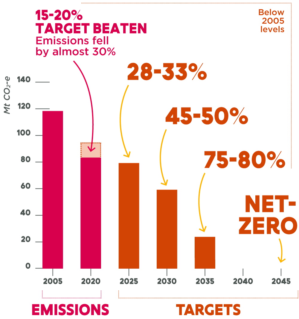  Graph showing Victoria's emissions reduction targets below 2005 levels - 2025: 28-33%; 2030: 45-50%; 2035: 75-80%; net-zero by 2045. The graph shows that we beat our 2020 target of 15-20% below 2005 emissions. Emissions fell by almost 30% 