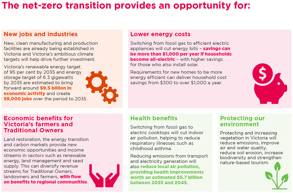 The image shows the net-zero transition provides an opportunity for:   New industries: New clean manufacturing and production facilities are already being established in Victoria and Victoria’s ambitious climate targets will help drive further investment. Victoria’s renewable energy target of 95 per cent by 2035 and energy storage target of 6.3 gigawatts by 2035 are estimated to bring forward around $9.5 billion in economic activity and create 59,000 jobs over the period to 2035.  Lower energy costs: Switching from fossil gas to efficient electric appliances will cut energy bills – savings can be more than $1,000 per year if households become all electric – with higher savings from those who also install solar. Requirements for new homes to be more energy efficient can deliver households cost savings from $300 to over $1,000 a year.  Economic benefits for Victoria’s farmers and Traditional Owners: Land restoration, the energy transition and carbon markets provide new economic opportunities and income streams in sectors such as renewable energy, land management and seed supply.  This can diversify revenue streams for Traditional Owners, landowners and farmers, with flow on benefits to regional communities.  Health benefits: Switching from fossil gas to electric cooktops will cut indoor air pollution, helping to reduce respiratory illnesses such as childhood asthma. Reducing emissions from transport and electricity generation will also reduce local air pollution, providing health improvements worth an estimated $5.7 billion between 2035 and 2045.  Protecting our environment: Protecting and increasing vegetation in Victoria will reduce emissions, improve air and water quality, reduce soil erosion, increase biodiversity and strengthen nature-based tourism