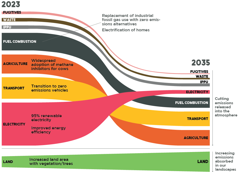 Diagram showing illustrative emissions reductions across the Victorian economy from today to achieve the 2035 target. For 2035, the diagram shows fewer emissions released into the atmosphere than in 2023, particularly from electricity generation, and greater emissions absorbed by trees and vegetation in our landscapes.