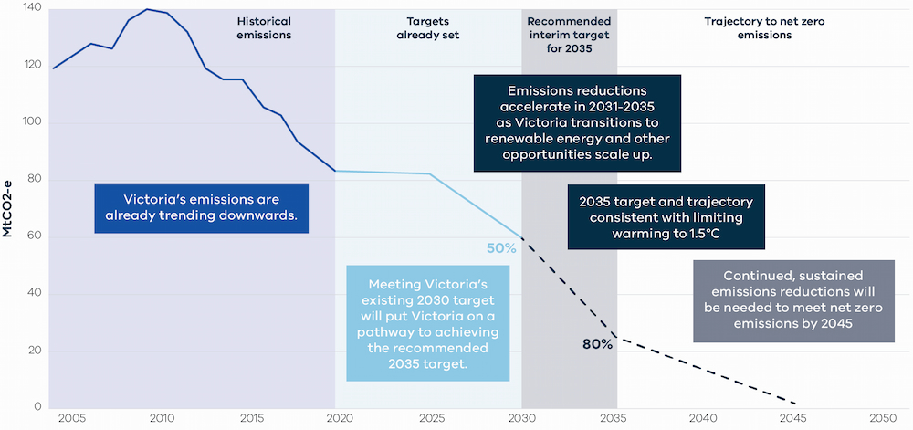 Graph showing emissions and targets over time.  For the historical period 2005 to 2020: Victoria’s emissions are already trending downwards. For the period 2021 – 2030: targets already set. Victoria’s existing 2030 target of 50% below 2005 levels will require emissions to decline further, and the Panel’s states this will put Victoria on a pathway to achieving the Panel’s recommended 2035 target.  For the period 2031-2035: The Panel’s recommended 2035 target of 80% requires emissions reductions to accelerate during 2031- 35, with the Panel stating this coincides with Victoria transitioning to renewable energy and other opportunities scaling up. For the period 2026 to 2045: graph shows shallower reductions will be needed to reach net zero emissions by 2045. Panel states: continued, sustained emissions reductions will be needed to meet net zero emissions by 2045. The Panel further states that its recommended 2035 target of 80% and indicative trajectory to net zero emissions are consistent with limiting warming to 1.5oC. 