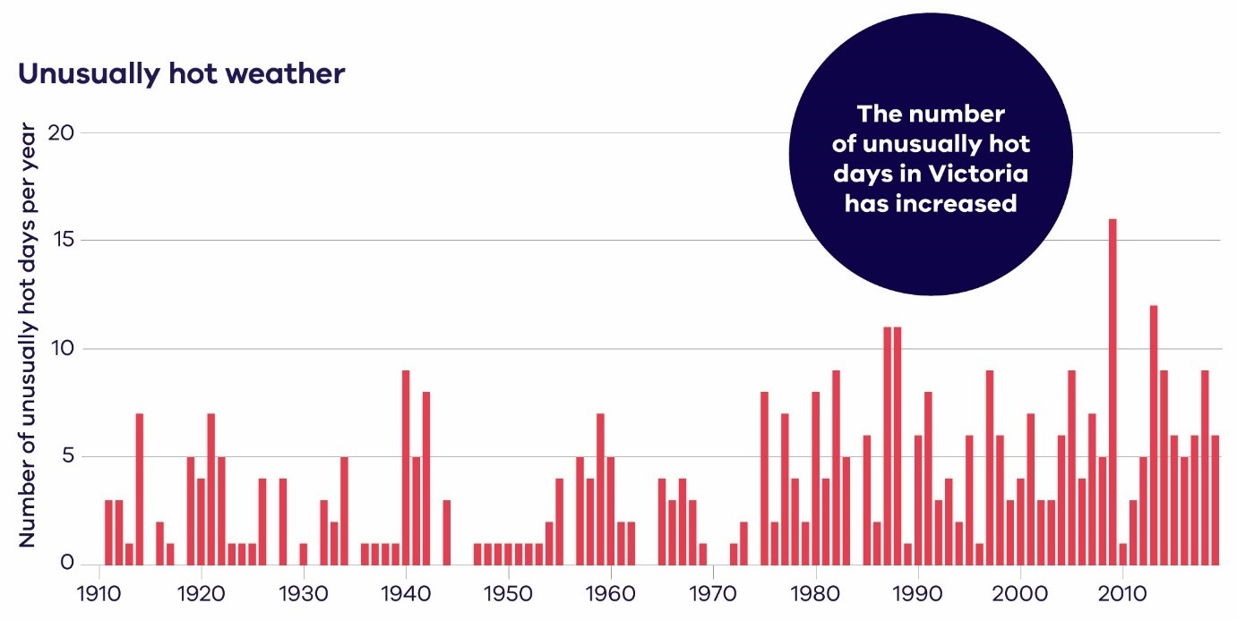 Figure shows days per year when Victorian average temperature is ‘unusually hot’. Unusually hot days are those above the 99th percentile of each month from the years 1910 to April 2019 (BoM, 2019).  