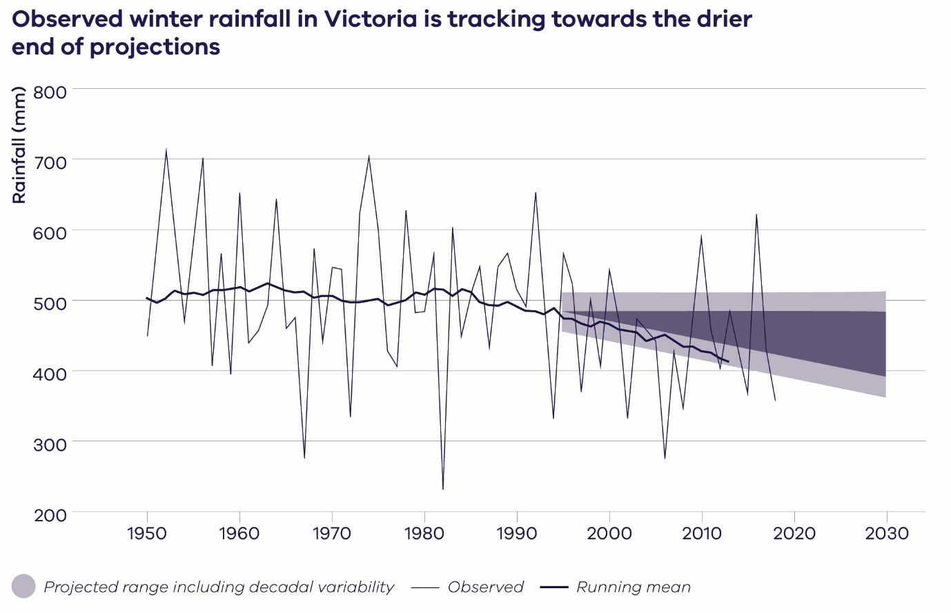 Observed rainfall averaged over Victoria (AWAP; thin black line) plus the 10-year running mean (thicker line), and the projected rainfall change to 2030 across climate models and emissions scenarios (relative to a 1986–2005 baseline period) (dark grey shading) plus an indication of decadal variability (light grey shading; one standard deviation of 10-year running average from the observations). For more details on the method, see Grose et al. (2017b) (CSIRO, 2019).