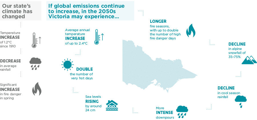 Victoria has already experienced temperature increase of 1.2°C since 1910, a decrease in average rainfall and a major increase in fire danger in spring. If global emissions continue to grow, in the 2050s Victoria may experience average annual temperature increase of up to 2.4°C, double the number of very hot days, longer fire seasons, reduced cool season rainfall and alpine snowfall, and more intense downpours