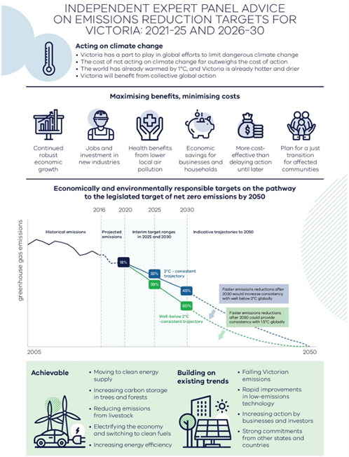 Image provides a summary of the Independent Expert Panel’s advice on emissions reduction targets for Victoria: 2021-25 and 2026-30.   The image shows that in acting on climate change: Victoria has a part to play in global efforts to limit dangerous climate change; the cost of not acting on climate change for outweighs the cost of action; the world has already warmed by 1oC, and Victoria is already hotter and drier; Victoria will benefit from collective global action.   The image shows these targets maximising benefits, minimising costs including continued robust economic growth; jobs and investment in new industries; health benefits from lower local air pollution; economic savings for businesses and households; more cost-effective than delaying action until later; plan for a just transition for affected communities.   The images shows a graph of emissions with economically and environmentally responsible interim targets on the pathway to the legislated target of net zero emissions by 2050. The Panel recommended targets of 32-39% in 2025 and 45-60% in 2030.  The image shows that the interim targets are achievable by: moving to clean energy supply; increasing carbon storage in trees and forests; reducing emissions from livestock; electrifying the economy and switching to clean fuels; increasing energy efficiency. The targets build on existing trends of: failing Victorian emissions; rapid improvements in low-emissions technology; increasing action by businesses and investors; strong commitments from other states and countries