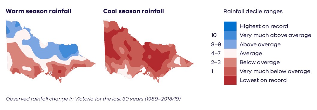 Maps showing warm season (November–March) and cool season (April–October) rainfall deciles. The maps show how the rainfall total over the past 30 years (1989–2019) for the given months compares to every 30-year period in the historical record. For example, decile 1 (very much below average) shows areas where rainfall over the past 30 years is in the lowest 10% of all such 30-year periods in the full range of long-term records back to 1900 (BoM, 2019).