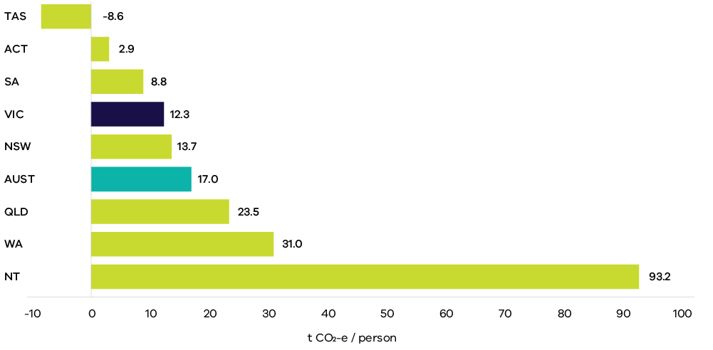 Per capita emissions in Australia by state and territory, 2023 Graph showing in 2023, Victoria's per capita emissions were 12.3 t CO2-e. This was less than the national average of 17.0 t CO2-e. Per capita emissions in other states and territories in 2023 were: Tasmania at -8.6 t CO2-e/person, ACT at 2.9 t CO2-e/person, SA at 8.8 t CO2-e/person, NSW at 13.7 t CO2-e/person, QLD at 23.5 t CO2-e/person, WA at 31.0 t CO2-e/person and NT at 93.2 t CO2-e/person.