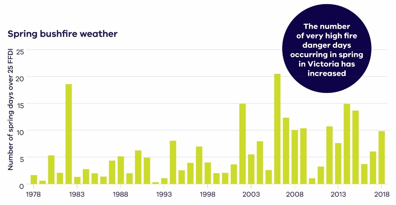 The number of very high fire danger days in spring has increased. The chart shows the number of days with Forest Fire Danger Index (FFDI) greater than 25 (very high fire danger) in Victoria in spring for the years (1978–2018) (BoM, 2019).