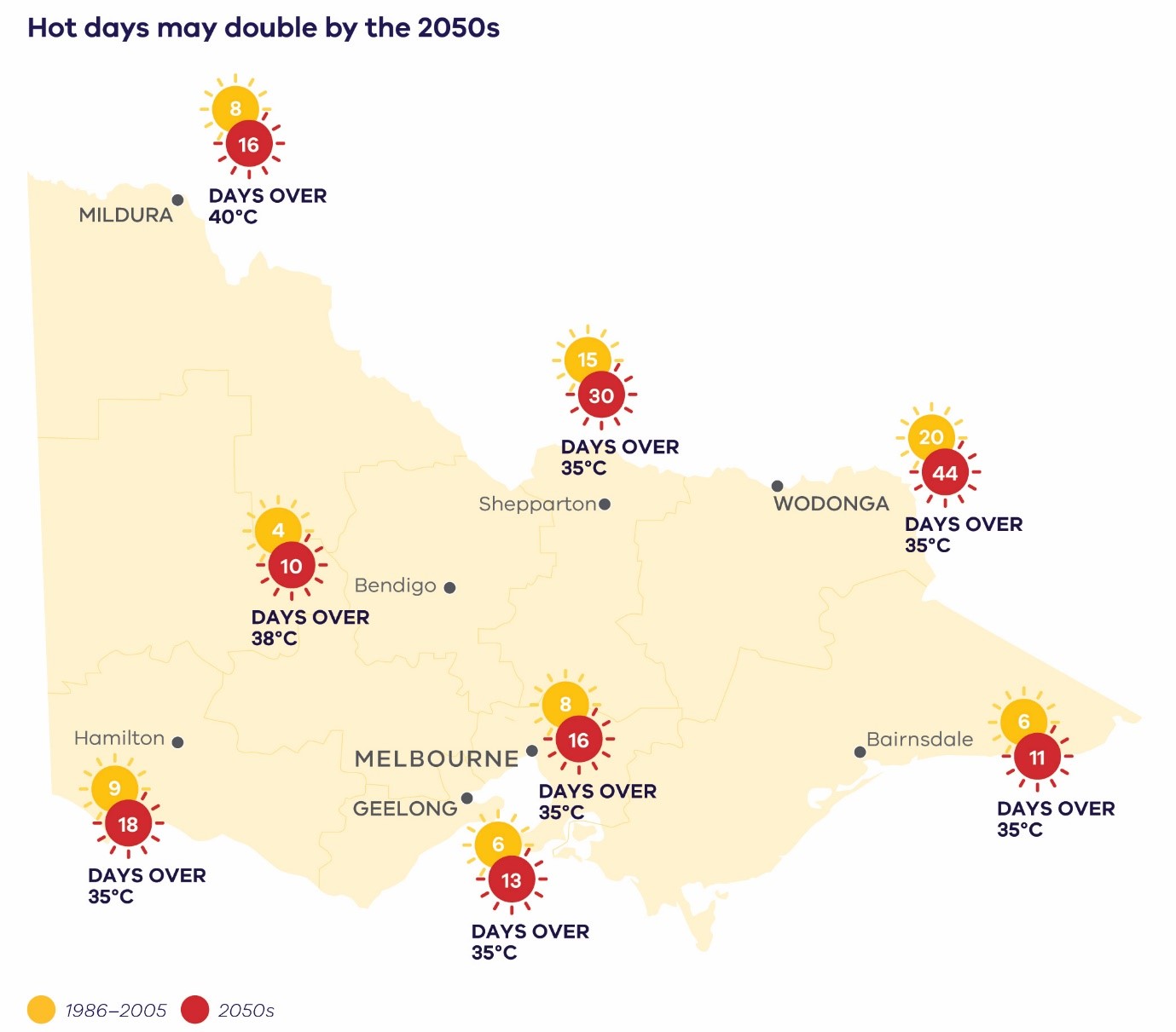 Comparison of the median number of hot days per year currently (between 1986 and 2005) and in the 2050s under high emissions (RCP 8.5). Hot days have maximum temperature greater than the thresholds of 35°C, 38°C and 40°C for locations across Victoria (CSIRO, 2019).