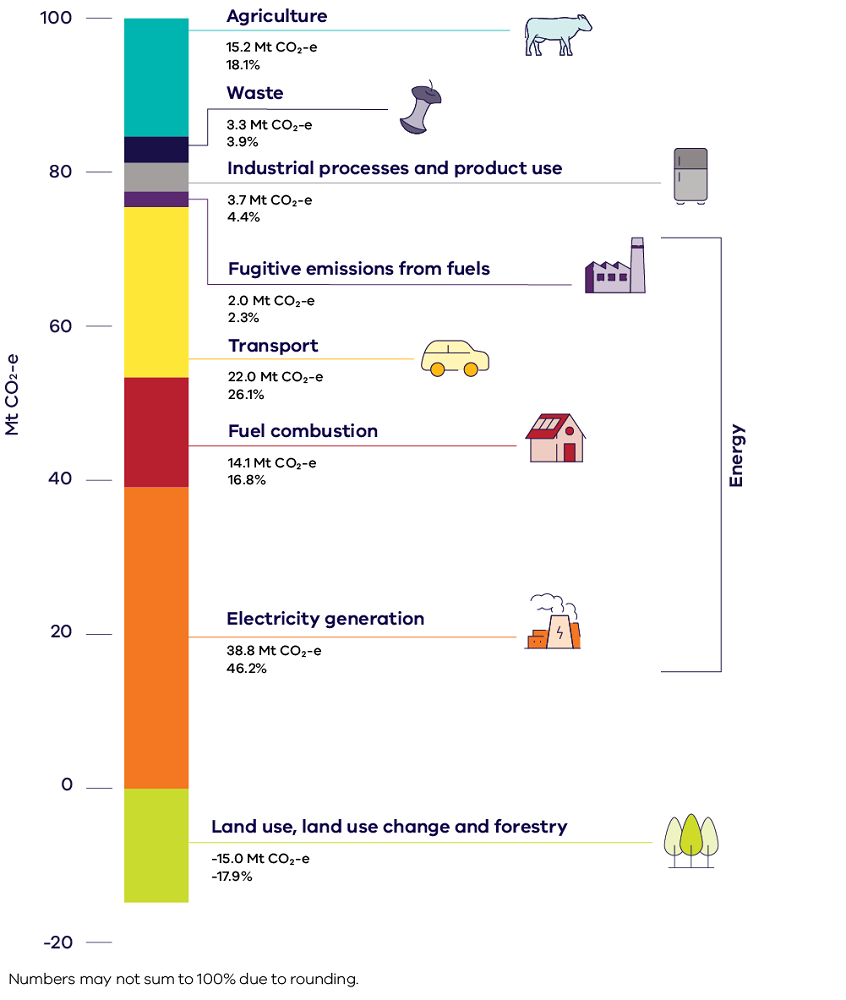 Victorian emissions by sector and energy subsector, 2023 Figure showing Victoria's net emissions by sector for 2023. Emissions figures and shares for each sector are outlined in the table below.