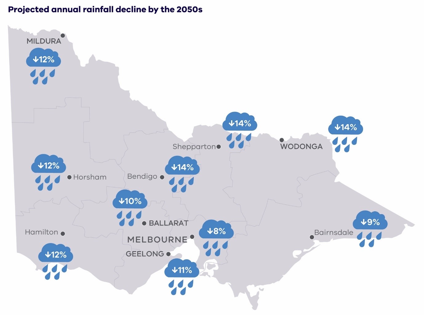 Average decline in annual rainfall in percent for locations across Victoria for the 2050s under high emissions scenario (RCP 8.5) compared to 1986–2005 (CSIRO, 2019). 