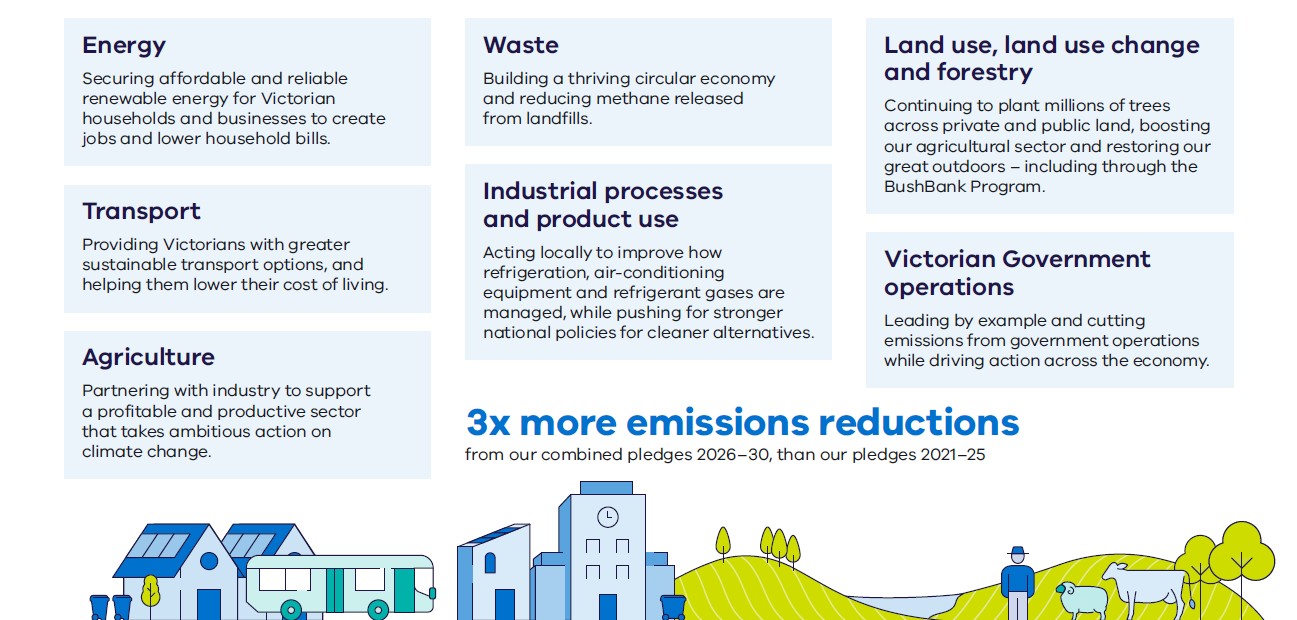 graphic listing the actions to reduce emissions, including, energy. transport, agriculture, wast, industrial processes and product use, land use, land use change and forestry and Victorian Government operations