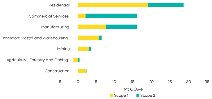 Graph showing in 2020, Victoria’s Scope 1 emissions by economic sector comprised of electricity, gas, water and waste services at 54%; residential at 23%; manufacturing at 9%; transport, postal and warehousing at 7%; mining at 4%; construction at 3%; commercial services at 2%; and agriculture, forestry and fishing at -1%.