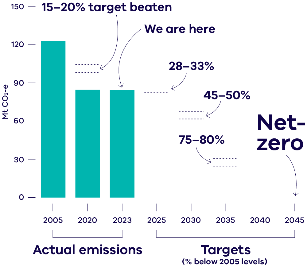 Victoria's emissions reduction targets Figure showing Victoria's emissions reductions targets: 28-33% below 2005 levels in 2025, 45-50% in 2030, 75-80% in 2035, and net zero in 2045. The figure shows 2023 emissions are within range of Victoria's 2025 emissions reduction target.