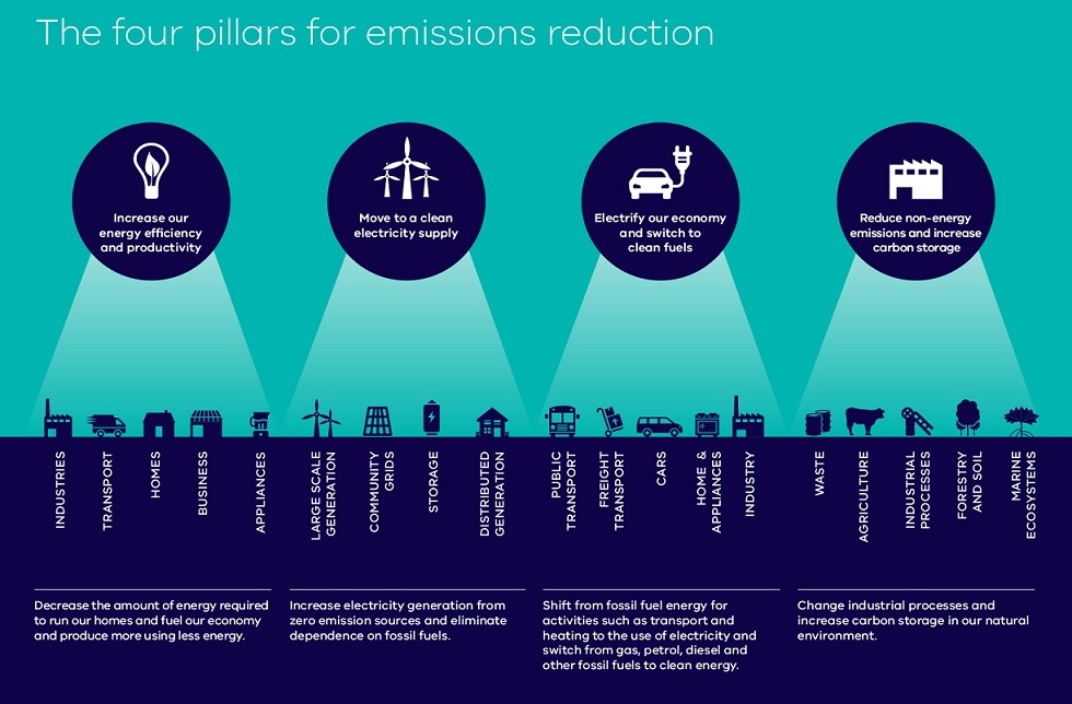 Four pillars for emissions reduction