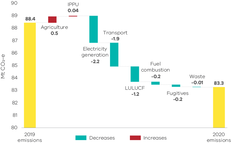 Graph showing Victoria’s emissions at 88.4 Mt CO2-e in 2019 have decreased to 83.3 Mt CO2-e in 2020 due to the change in emissions of 0.5 Mt CO2-e increase in agriculture sector, 0.04 Mt CO2-e increase in IPPU sector, 2.2 Mt CO2-e reduction in the electricity generation sector, 1.9 Mt CO2-e reduction in the transport sector, 1.2 Mt CO2-e increased absorption in the LULUCF sector, 0.2 Mt CO2-e reduction in the fuel combustion sector, 0.2 Mt CO2-e reduction in the fugitives sector and 0.01 Mt CO2-e reduction in the waste sector.