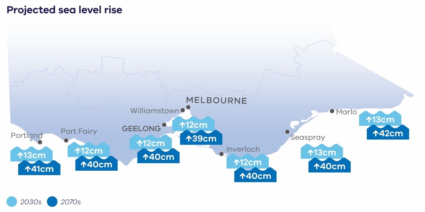 Sea level rise projections (cm) relative to the baseline (1986–2005) for key Victorian locations under high (RCP8.5) emissions scenarios for the 2030s and the 2070s.