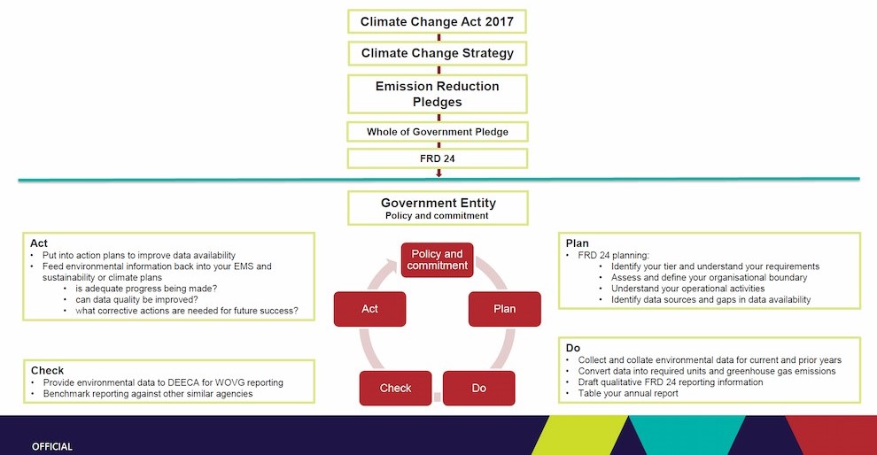 This flow chart illustrates how the environmental performance cycle is informed by whole of Victorian Government drivers and legislation including the Climate Change Act 2017, the Climate Change Strategy, and the Whole of Victorian Government Emissions Reduction Pledge. The flow chart illustrates the following phases of the cycle: policy and commitment, followed by the PDCA cycle: Plan, Do, Check and Act. These are further broken down and described on this page