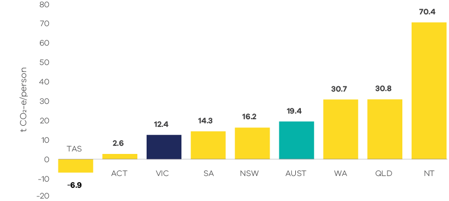 Graph showing in 2020, Victoria’s emissions contributed 16.7% to Australia’s emissions. Other states and territories contributed: QLD 32.0%, NSW 26.6%, WA 16.4%, SA 5.1%, NT 3.5%, ACT 0.2% and Tasmania -0.7%. 