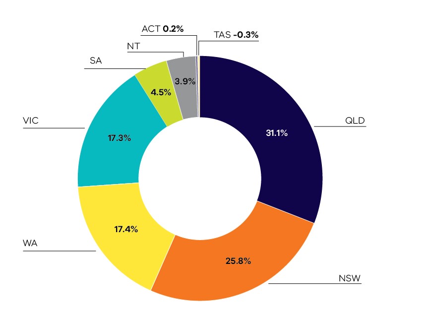 Victoria contributes 17% of Australia's emissions