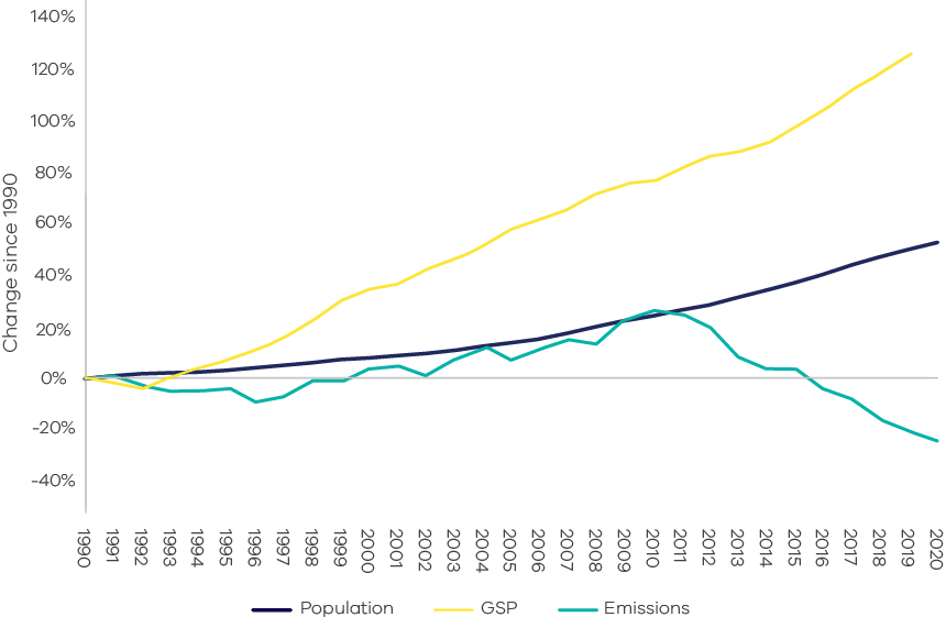 Graph showing between 1990 and 2020, GSP has increased by 127% and population by 52.9%; while emissions have declined by 24.7%.