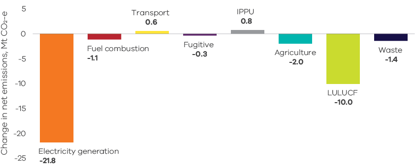 Graph showing Most emissions reductions between 2005 and 2020 were from the electricity generation sector (a 21.8 Mt CO2-e cut) and absorption from the land use sector (10.0 Mt CO2-e). Emissions reductions also occurred in agriculture (2.0 Mt CO2-e), waste (1.4 Mt CO2-e), fuel combustion (1.1 Mt CO2-e) and fugitive emissions from fuels (0.3 Mt CO2-e). Emissions increased in industrial processes and product use (0.8 Mt CO2-e) and transport (0.6 Mt CO2-e). 