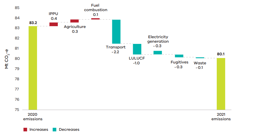 Greenhouse gas emissions reductions