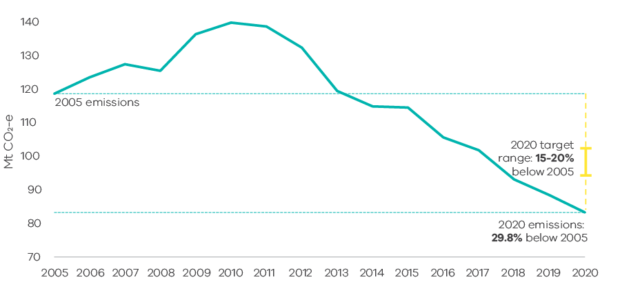 Graph showing in 2020, Victoria’s emissions have fallen by 29.8% below 2005 emissions, exceeding the 2020 target of 15 to 20% below 2005 emissions.