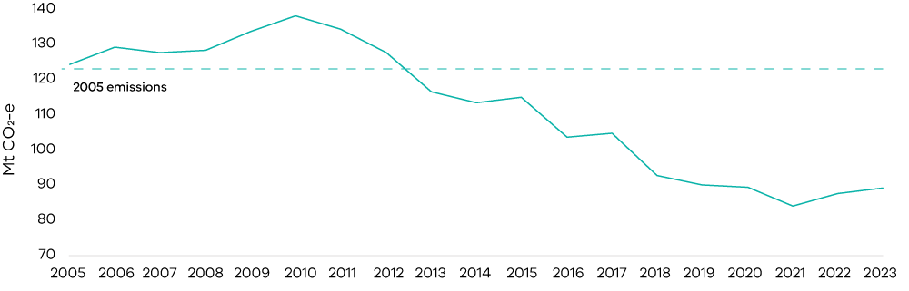 Victoria’s total net emissions, 2005 to 2023 Graph showing emissions increasing to a peak in 2010, and since then emissions have been generally trending down. In 2023, emissions reduced by 31.4% below 2005 levels.