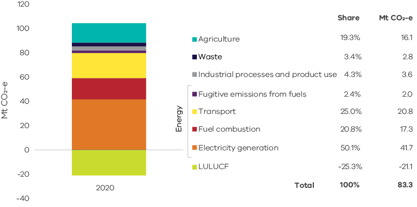Graph showing Victorian emissions by sector and energy sub-sector, 2020.