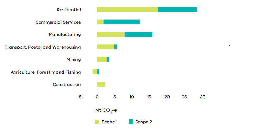 Scope 1 Plus Scope 2 emissions by Economic sector Victoria 2021